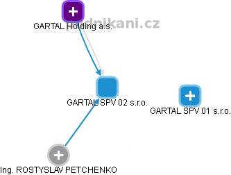 GARTAL SPV 02 s.r.o. - obrázek vizuálního zobrazení vztahů obchodního rejstříku