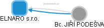 ELNARO s.r.o. - obrázek vizuálního zobrazení vztahů obchodního rejstříku