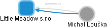 Little Meadow s.r.o. - obrázek vizuálního zobrazení vztahů obchodního rejstříku