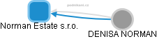 Norman Estate s.r.o. - obrázek vizuálního zobrazení vztahů obchodního rejstříku