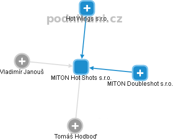 MITON Hot Shots s.r.o. - obrázek vizuálního zobrazení vztahů obchodního rejstříku