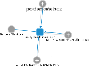 Family Health Care, s.r.o. - obrázek vizuálního zobrazení vztahů obchodního rejstříku