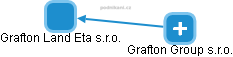 Grafton Land Eta s.r.o. - obrázek vizuálního zobrazení vztahů obchodního rejstříku