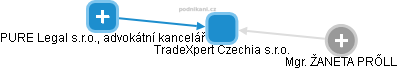 TradeXpert Czechia s.r.o. - obrázek vizuálního zobrazení vztahů obchodního rejstříku