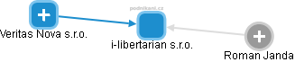 i-libertarian s.r.o. - obrázek vizuálního zobrazení vztahů obchodního rejstříku