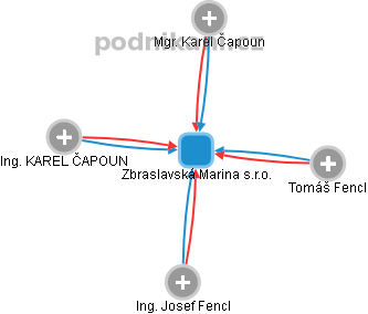 Zbraslavská Marina s.r.o. - obrázek vizuálního zobrazení vztahů obchodního rejstříku