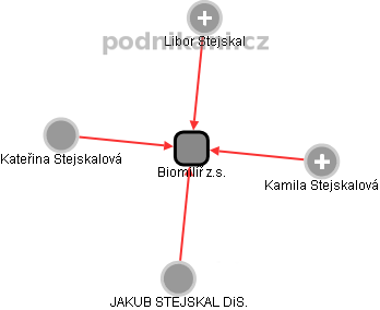 Biomilíř z.s. - obrázek vizuálního zobrazení vztahů obchodního rejstříku