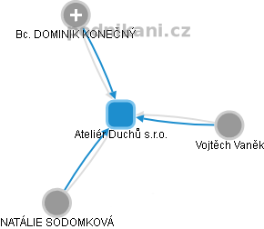 Ateliér Duchů s.r.o. - obrázek vizuálního zobrazení vztahů obchodního rejstříku