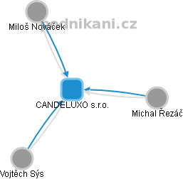 CANDELUXO s.r.o. - obrázek vizuálního zobrazení vztahů obchodního rejstříku