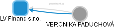 LV Financ s.r.o. - obrázek vizuálního zobrazení vztahů obchodního rejstříku