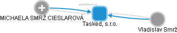 Tasked, s.r.o. - obrázek vizuálního zobrazení vztahů obchodního rejstříku
