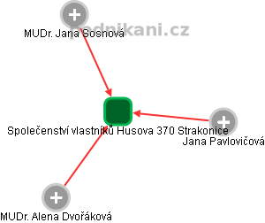 Společenství vlastníků Husova 370 Strakonice - obrázek vizuálního zobrazení vztahů obchodního rejstříku