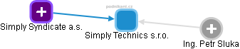 Simply Technics s.r.o. - obrázek vizuálního zobrazení vztahů obchodního rejstříku