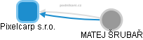 Pixelcarp s.r.o. - obrázek vizuálního zobrazení vztahů obchodního rejstříku