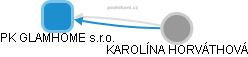 PK GLAMHOME s.r.o. - obrázek vizuálního zobrazení vztahů obchodního rejstříku