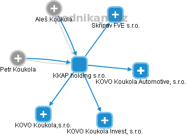 KKAP holding s.r.o. - obrázek vizuálního zobrazení vztahů obchodního rejstříku