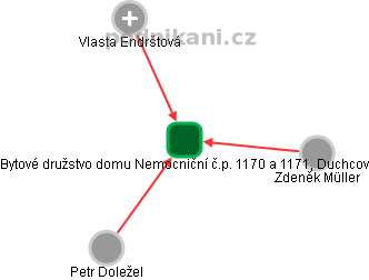 Bytové družstvo domu Nemocniční č.p. 1170 a 1171, Duchcov - obrázek vizuálního zobrazení vztahů obchodního rejstříku