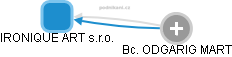 IRONIQUE ART s.r.o. - obrázek vizuálního zobrazení vztahů obchodního rejstříku