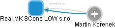 Real MK SCons LOW s.r.o. - obrázek vizuálního zobrazení vztahů obchodního rejstříku