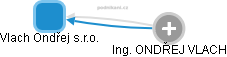 Vlach Ondřej s.r.o. - obrázek vizuálního zobrazení vztahů obchodního rejstříku