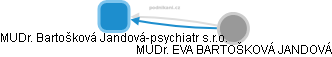 MUDr. Bartošková Jandová-psychiatr s.r.o. - obrázek vizuálního zobrazení vztahů obchodního rejstříku