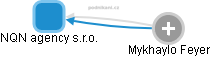 NQN agency s.r.o. - obrázek vizuálního zobrazení vztahů obchodního rejstříku