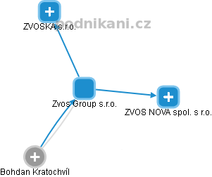 Zvos Group s.r.o. - obrázek vizuálního zobrazení vztahů obchodního rejstříku