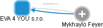 EVA 4 YOU s.r.o. - obrázek vizuálního zobrazení vztahů obchodního rejstříku