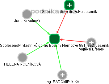 Společenství vlastníků domu Boženy Němcové 991, 992, Jeseník - obrázek vizuálního zobrazení vztahů obchodního rejstříku