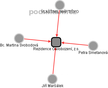 Rezidence Osvobození, z.s. - obrázek vizuálního zobrazení vztahů obchodního rejstříku