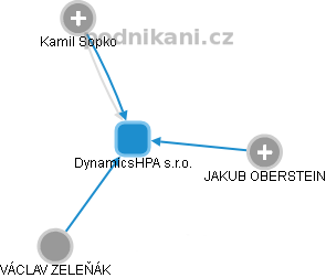 DynamicsHPA s.r.o. - obrázek vizuálního zobrazení vztahů obchodního rejstříku