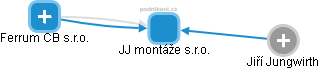 JJ montáže s.r.o. - obrázek vizuálního zobrazení vztahů obchodního rejstříku