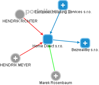 Home Direct s.r.o. - obrázek vizuálního zobrazení vztahů obchodního rejstříku