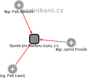 Spolek pro Fantovu louku, z.s. - obrázek vizuálního zobrazení vztahů obchodního rejstříku