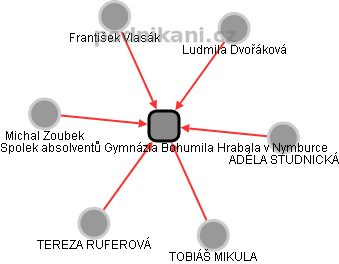 Spolek absolventů Gymnázia Bohumila Hrabala v Nymburce - obrázek vizuálního zobrazení vztahů obchodního rejstříku