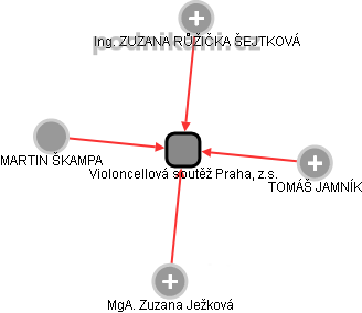 Violoncellová soutěž Praha, z.s. - obrázek vizuálního zobrazení vztahů obchodního rejstříku