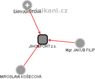 JIHOSPORT z.s. - obrázek vizuálního zobrazení vztahů obchodního rejstříku