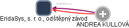 EridaSys, s. r. o., odštěpný závod - obrázek vizuálního zobrazení vztahů obchodního rejstříku