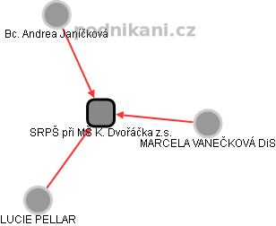 SRPŠ při MŠ K. Dvořáčka z.s. - obrázek vizuálního zobrazení vztahů obchodního rejstříku