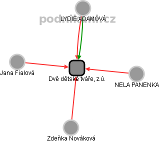 Dvě dětské tváře, z.ú. - obrázek vizuálního zobrazení vztahů obchodního rejstříku