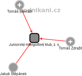 Juniorský minigolfový klub, z. s. - obrázek vizuálního zobrazení vztahů obchodního rejstříku