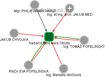 Nadační fond Ivara Otruby - obrázek vizuálního zobrazení vztahů obchodního rejstříku