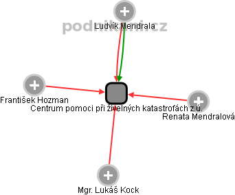 Centrum pomoci při živelných katastrofách z.ú. - obrázek vizuálního zobrazení vztahů obchodního rejstříku