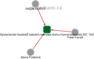 Společenství vlastníků bytových jednotek domu Hornomyslovská 597, Telč - obrázek vizuálního zobrazení vztahů obchodního rejstříku