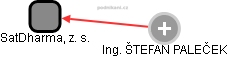 SatDharma, z. s. - obrázek vizuálního zobrazení vztahů obchodního rejstříku