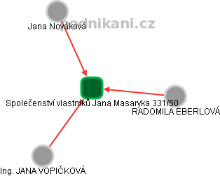 Společenství vlastníků Jana Masaryka 331/50 - obrázek vizuálního zobrazení vztahů obchodního rejstříku