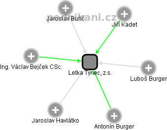 Letka Týnec, z.s. - obrázek vizuálního zobrazení vztahů obchodního rejstříku