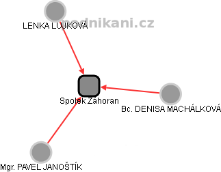 Spolek Záhoran - obrázek vizuálního zobrazení vztahů obchodního rejstříku