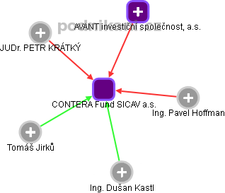 CONTERA Fund SICAV a.s. - obrázek vizuálního zobrazení vztahů obchodního rejstříku