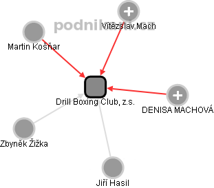 Drill Boxing Club, z.s. - obrázek vizuálního zobrazení vztahů obchodního rejstříku